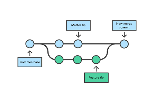 Git merge