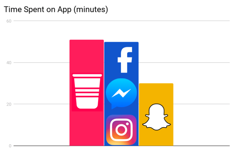 data driven engagement strategy_ houseparty beating Snapchat and Facebook in Engagement