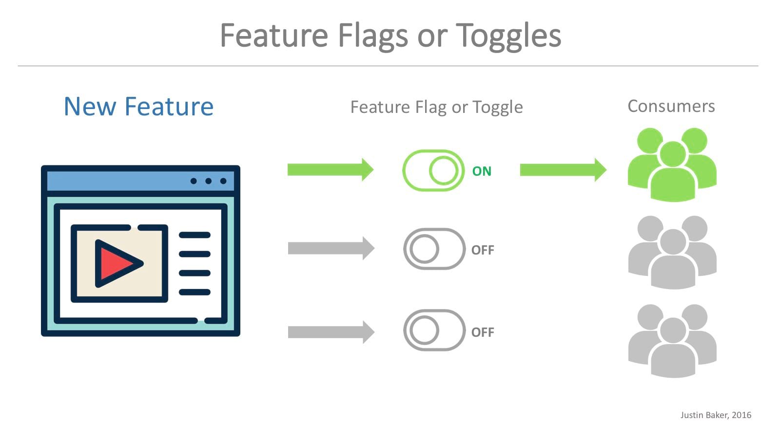 icons of feature flags and toggles 