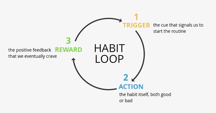 App's User Retention_habit loop