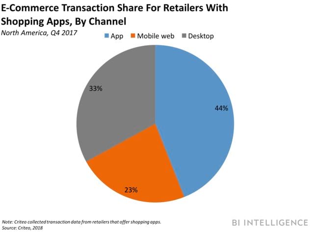 mobile retail apps - mobile commerce rise