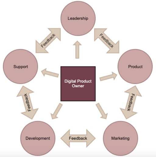 What Is A Digital Product Owner