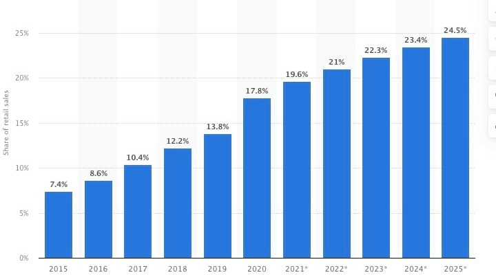 E-commerce as percentage of total retail sales worldwide from 2015 to 2025